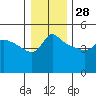 Vancouver tide chart for Tuesday, December 28, 2021