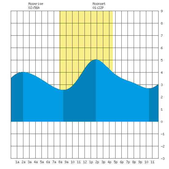 Vancouver tide chart for Wednesday, December 29, 2021