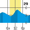 Vancouver tide chart for Wednesday, December 29, 2021