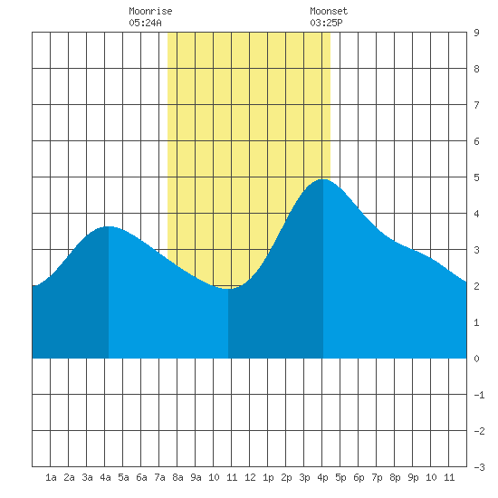 Vancouver tide chart for Thursday, December 2, 2021