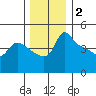 Vancouver tide chart for Thursday, December 2, 2021