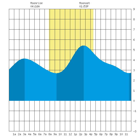 Vancouver tide chart for Thursday, December 30, 2021
