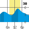 Vancouver tide chart for Thursday, December 30, 2021