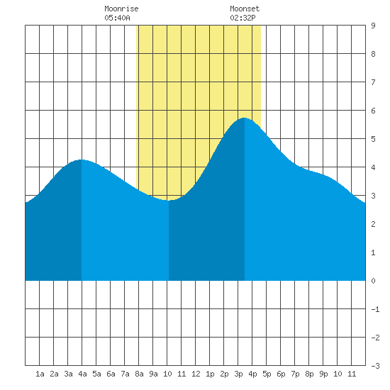Vancouver tide chart for Friday, December 31, 2021