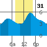 Vancouver tide chart for Friday, December 31, 2021
