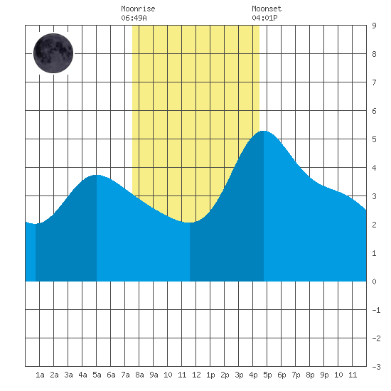 Vancouver tide chart for Friday, December 3, 2021
