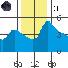 Vancouver tide chart for Friday, December 3, 2021