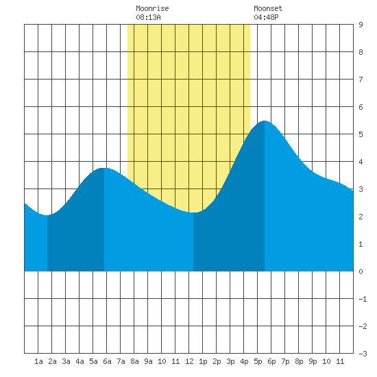 Vancouver tide chart for Saturday, December 4, 2021