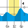 Vancouver tide chart for Saturday, December 4, 2021