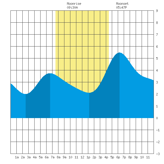 Vancouver tide chart for Sunday, December 5, 2021