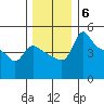 Vancouver tide chart for Monday, December 6, 2021