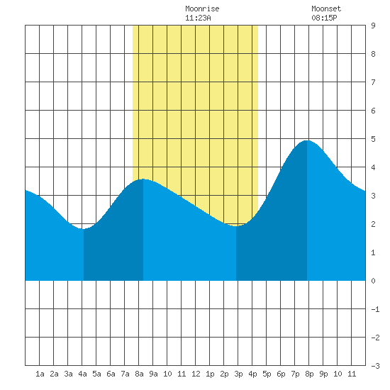 Vancouver tide chart for Tuesday, December 7, 2021