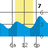 Vancouver tide chart for Tuesday, December 7, 2021