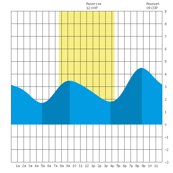 Vancouver tide chart for Wednesday, December 8, 2021