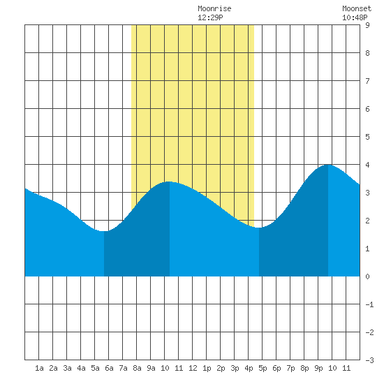 Vancouver tide chart for Thursday, December 9, 2021