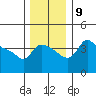 Vancouver tide chart for Thursday, December 9, 2021