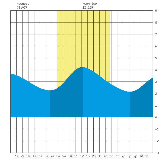 Vancouver tide chart for Monday, January 10, 2022