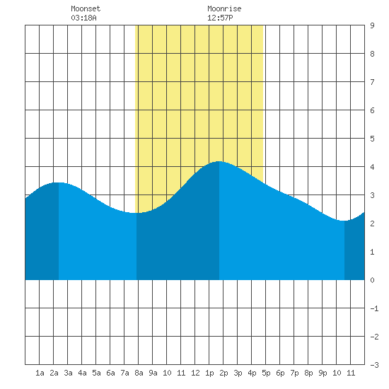 Vancouver tide chart for Wednesday, January 12, 2022
