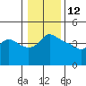 Vancouver tide chart for Wednesday, January 12, 2022