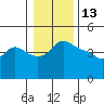 Vancouver tide chart for Thursday, January 13, 2022