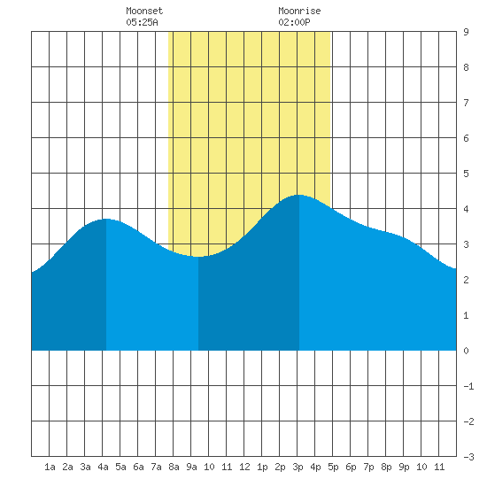 Vancouver tide chart for Friday, January 14, 2022