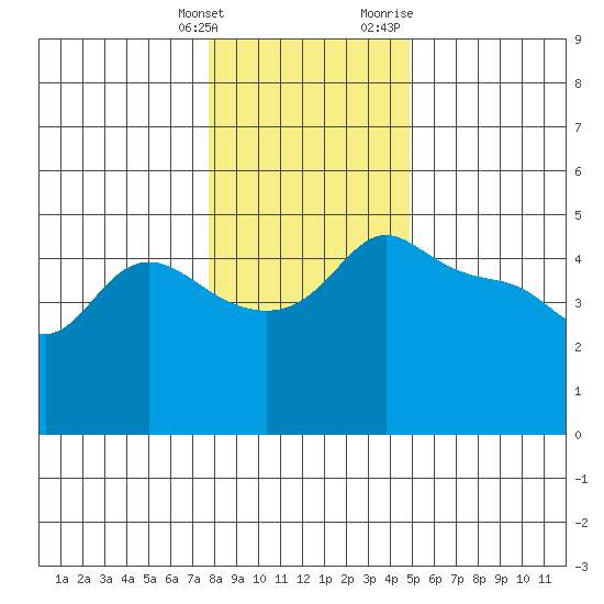 Vancouver tide chart for Saturday, January 15, 2022
