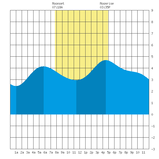 Vancouver tide chart for Sunday, January 16, 2022