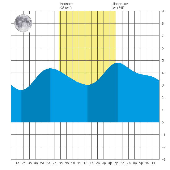 Vancouver tide chart for Monday, January 17, 2022
