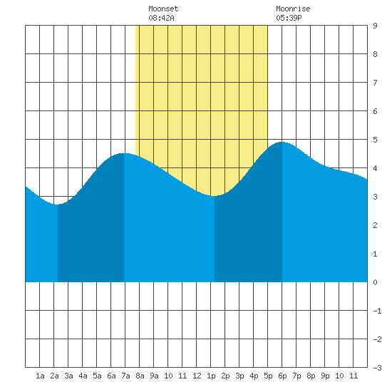 Vancouver tide chart for Tuesday, January 18, 2022