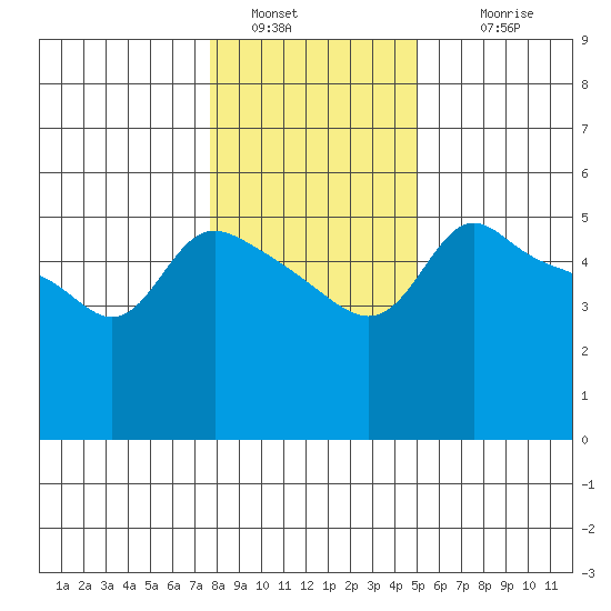 Vancouver tide chart for Thursday, January 20, 2022