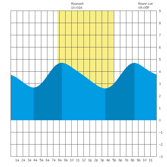Vancouver tide chart for Friday, January 21, 2022
