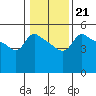 Vancouver tide chart for Friday, January 21, 2022