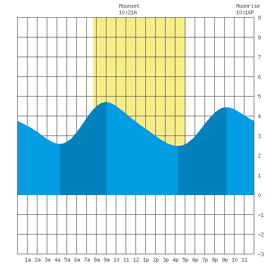 Vancouver tide chart for Saturday, January 22, 2022
