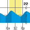 Vancouver tide chart for Saturday, January 22, 2022