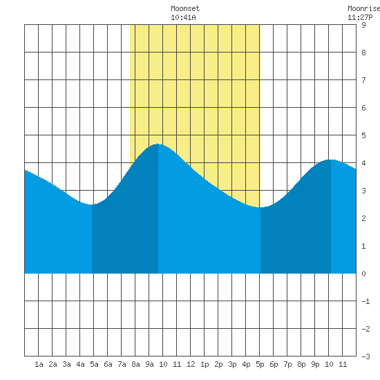 Vancouver tide chart for Sunday, January 23, 2022
