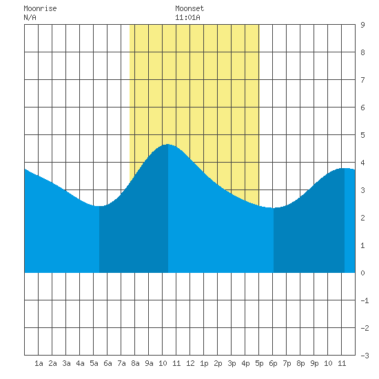 Vancouver tide chart for Monday, January 24, 2022