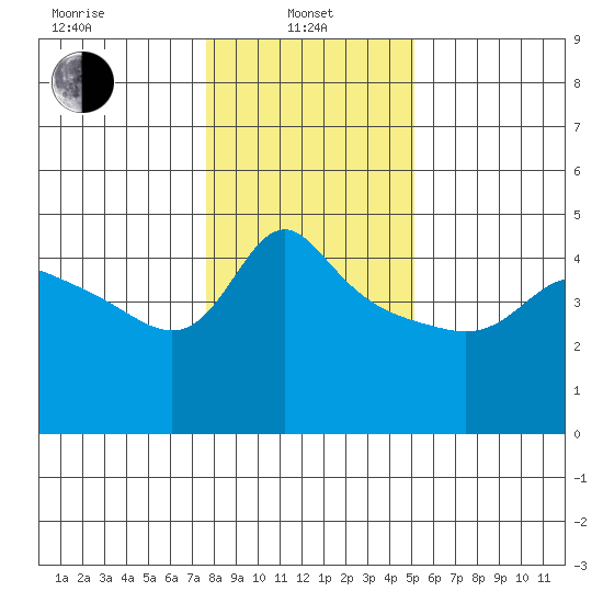 Vancouver tide chart for Tuesday, January 25, 2022