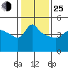 Vancouver tide chart for Tuesday, January 25, 2022