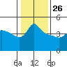 Vancouver tide chart for Wednesday, January 26, 2022