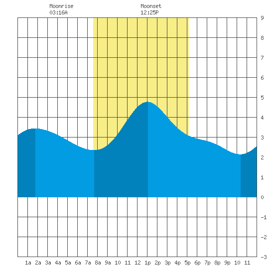 Vancouver tide chart for Thursday, January 27, 2022