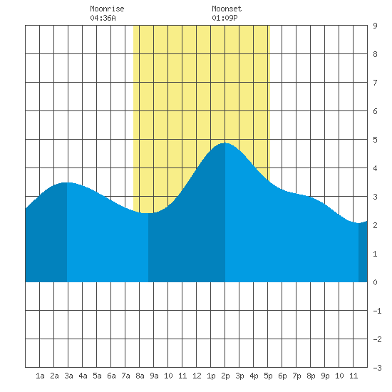 Vancouver tide chart for Friday, January 28, 2022