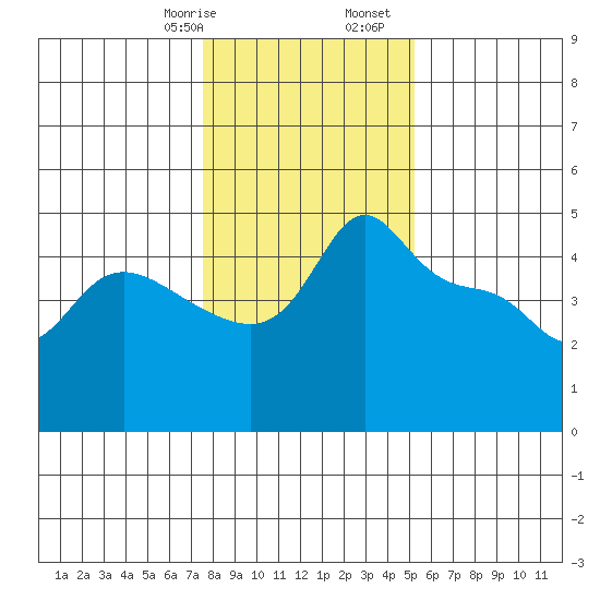 Vancouver tide chart for Saturday, January 29, 2022
