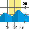 Vancouver tide chart for Saturday, January 29, 2022