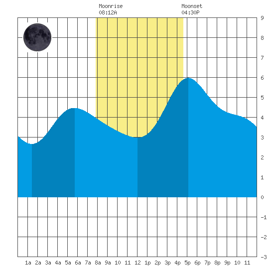 Vancouver tide chart for Sunday, January 2, 2022