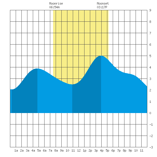 Vancouver tide chart for Sunday, January 30, 2022