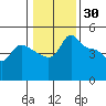 Vancouver tide chart for Sunday, January 30, 2022