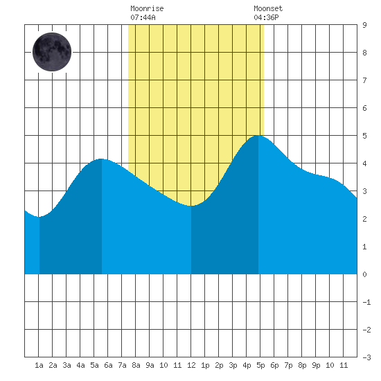 Vancouver tide chart for Monday, January 31, 2022