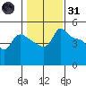 Vancouver tide chart for Monday, January 31, 2022