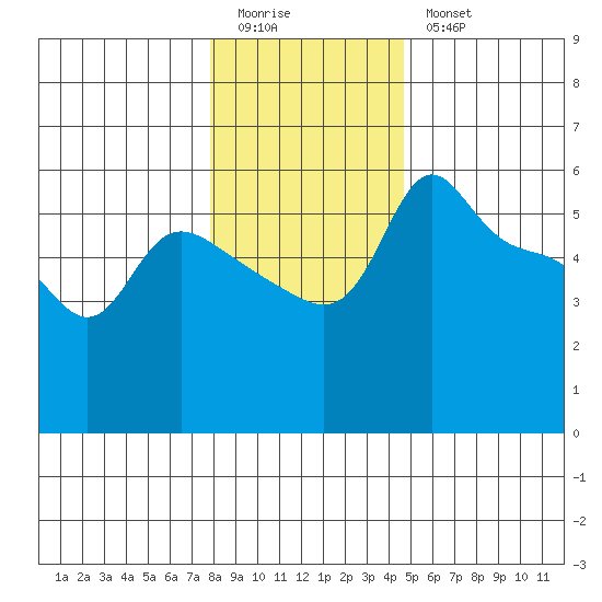 Vancouver tide chart for Monday, January 3, 2022