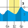 Vancouver tide chart for Monday, January 3, 2022